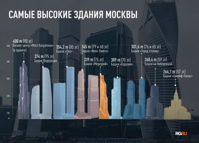 Moscow City - Москва Сити, с названиями башен, этажей и год постройки -  YouTube