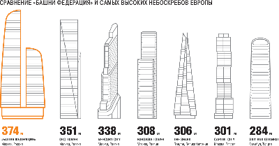 Башня Федерация Восток в \"Москва-Сити\" - фото, схемы, рекламные площадки и  мероприятия