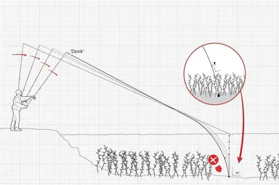 Как правильно забрасывать Chod-rig