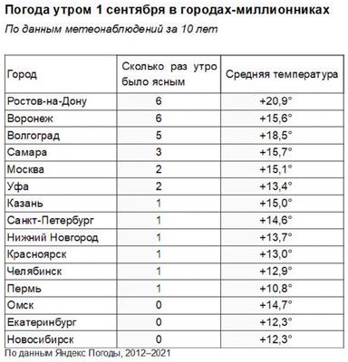 Екатеринбургу обещаны мокрые и снежные выходные