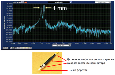 Передача видеосигнала DVI высокого разрешения по многомоду