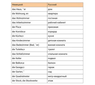 Тема Дом на немецком - лексика для топика Meine Wohnung, слова и текст с  переводом, рисунок квартиры с подписями | Deutsch-online