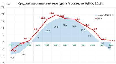 Погода в Москве — обзор и прогноз погоды завтра и сегодня в Москве