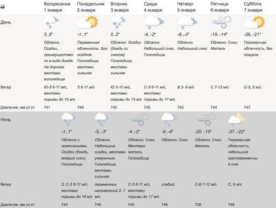 Глава II Основные характеристики климата и погоды г. Москвы