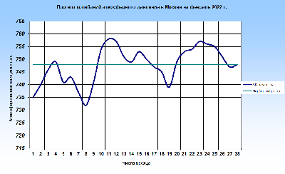 Погода в Москве: февраль поманит теплом, но март остудит надежды – EG.RU –  Погода. Прогноз погоды. Погода в Москве. Погода в Москве на неделю. Погода  Москва. Погода на неделю. Погода в марте