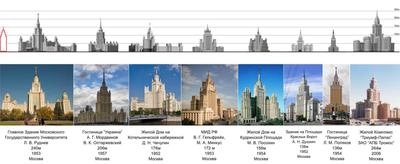 Сталинские высотки в Москве