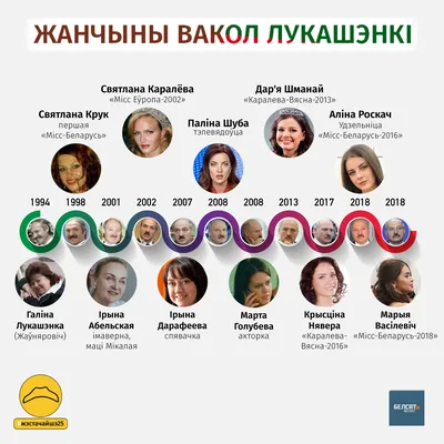 От врача – до мисс Беларусь: женщины вокруг Лукашенко за все 25 лет