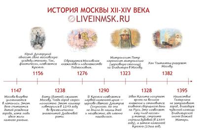 История Москвы 🌟: основание и становление, город в период Российской  империи, СССР и в наши дни