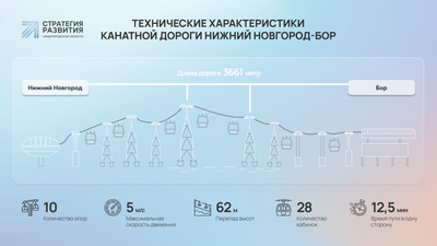 Канатная дорога в Нижнем Новгороде 2024: цены на билеты, отзывы, время  работы, высота, фото, как добраться