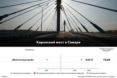 Фрунзенский мост на официальном сайте производителя Holcim