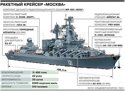 Украина сорвала джекпот\". Что случилось с крейсером \"Москва\"?