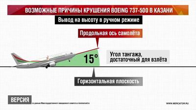 СК РФ считает пилотов виновными в крушении Boeing в Казани в 2013 году | ИА  Красная Весна