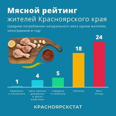 Курица стала самым популярным мясом в Красноярском крае, несмотря на рост  цен
