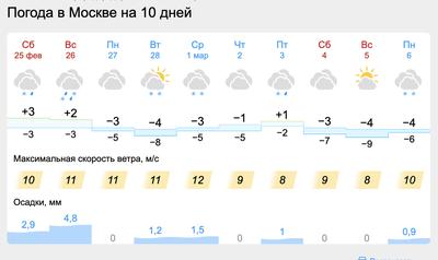 Вильфанд: Погода в Москве на неделе будет меняться от мартовской к январской