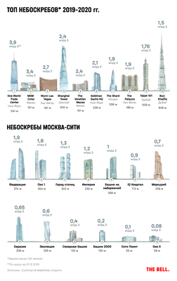 Москва Сити - Бизнес-центр «Башня Федерация», Пресненская набережная 12.  Аренда и продажа офисов. Аренда и продажа апартаментов. Тел: +7 (495)  748-40-88