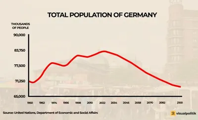 Die Welt: за первое полугодие 2022 население Германии выросло до 84 млн |  ИА Красная Весна