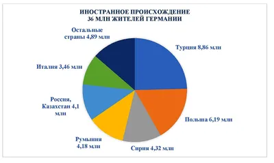 Благодаря украинцам численность населения Германии достигла 84,4 млн  человек. Читайте на UKR.NET