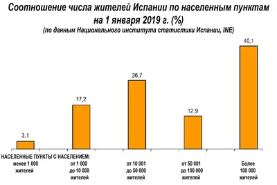 Население Испании продолжает сокращаться . Испания по-русски - все о жизни  в Испании