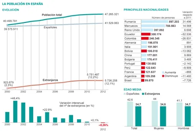 Население Испании сокращается пять лет подряд