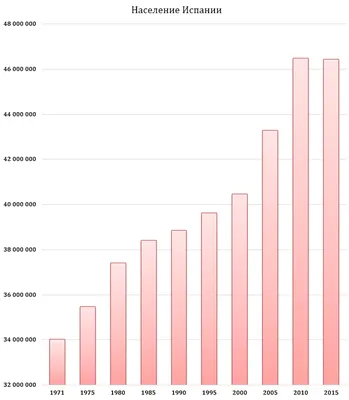 К 2050 году численность населения Испании может достигнуть 50 миллионов  человек - АЗЕРТАДЖ