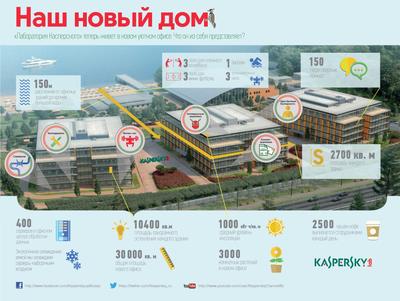 Московская штаб-квартира «Лаборатории Касперского»