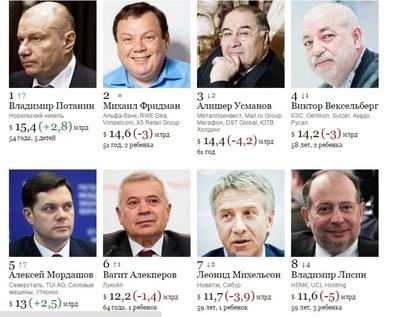 На сколько обеднели российские олигархи в 2022 году: Алексей Мордашов  потерял 11 млрд.долларов, а Роман Абрамович вдвое меньше - KP.RU