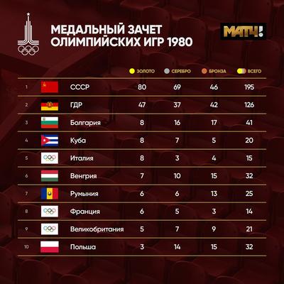 40 лет со старта Олимпиады-1980 в Москве. Как прошло открытие Игр