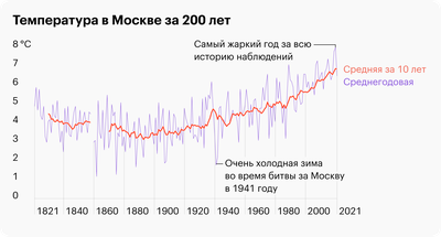 Хорошая погода в Москве» — создано в Шедевруме