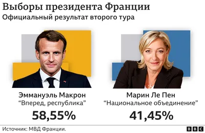 Эммануэль Макрон переизбран президентом Франции. Он уверенно опередил Марин  Ле Пен во втором туре - BBC News Русская служба