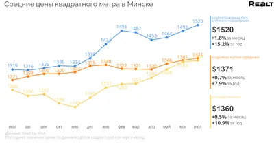 квартира минск: Продажа квартир в Украине на OLX.ua