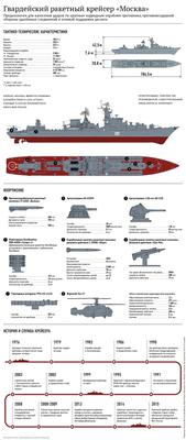 Ракетный крейсер «Москва». Реквием для флагмана | Морская коллекция | Дзен