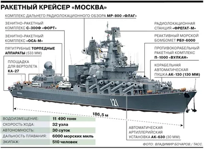 Российский ракетный крейсер «Москва» утонул, - СМИ