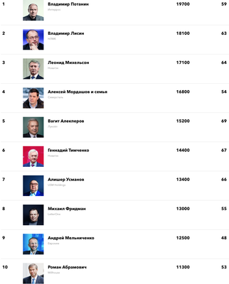 Как выглядят 20 самых богатых российских миллиардеров в 2023 году |  MARIECLAIRE