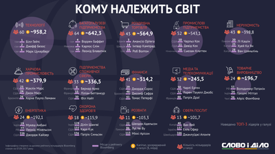 Самые богатые люди мира — 15 фотографий - 10.04.2021, Sputnik Кыргызстан