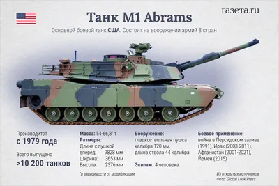 СМИ ищут танки Abrams, которые два месяца назад США передали Украине -  04.01.2024, Sputnik Беларусь